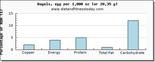 copper and nutritional content in a bagel